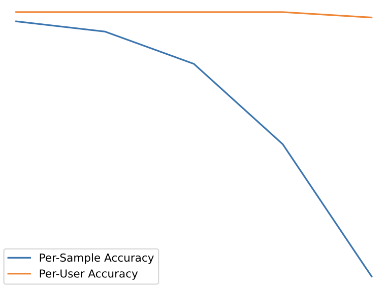 Effect of Data Degradation on Motion Re-Identification thumbnail